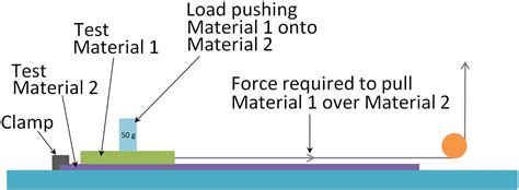 friction testing experiment|friction testing methods.